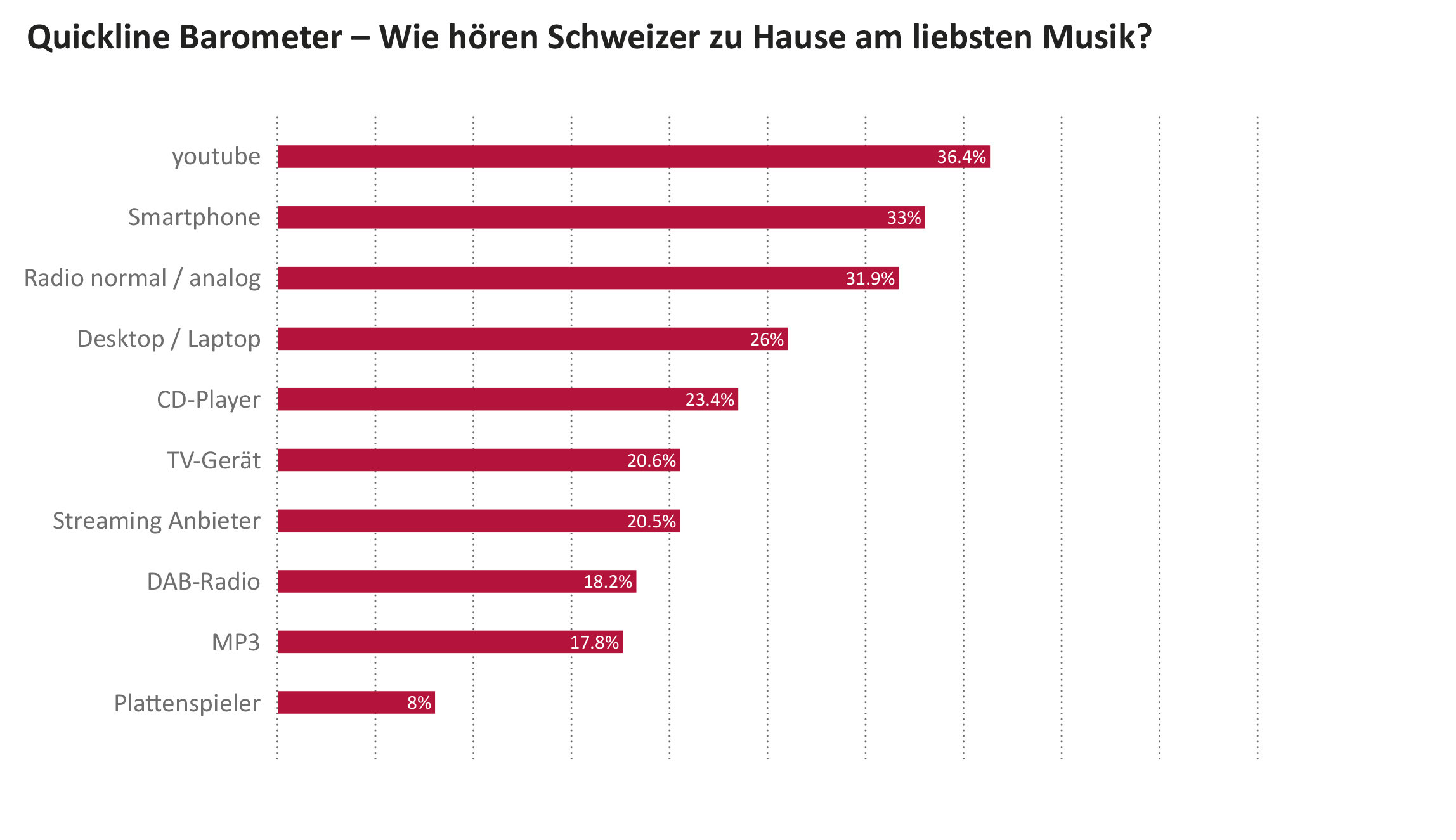 Quickline Barometer Radio Und Musiknutzung