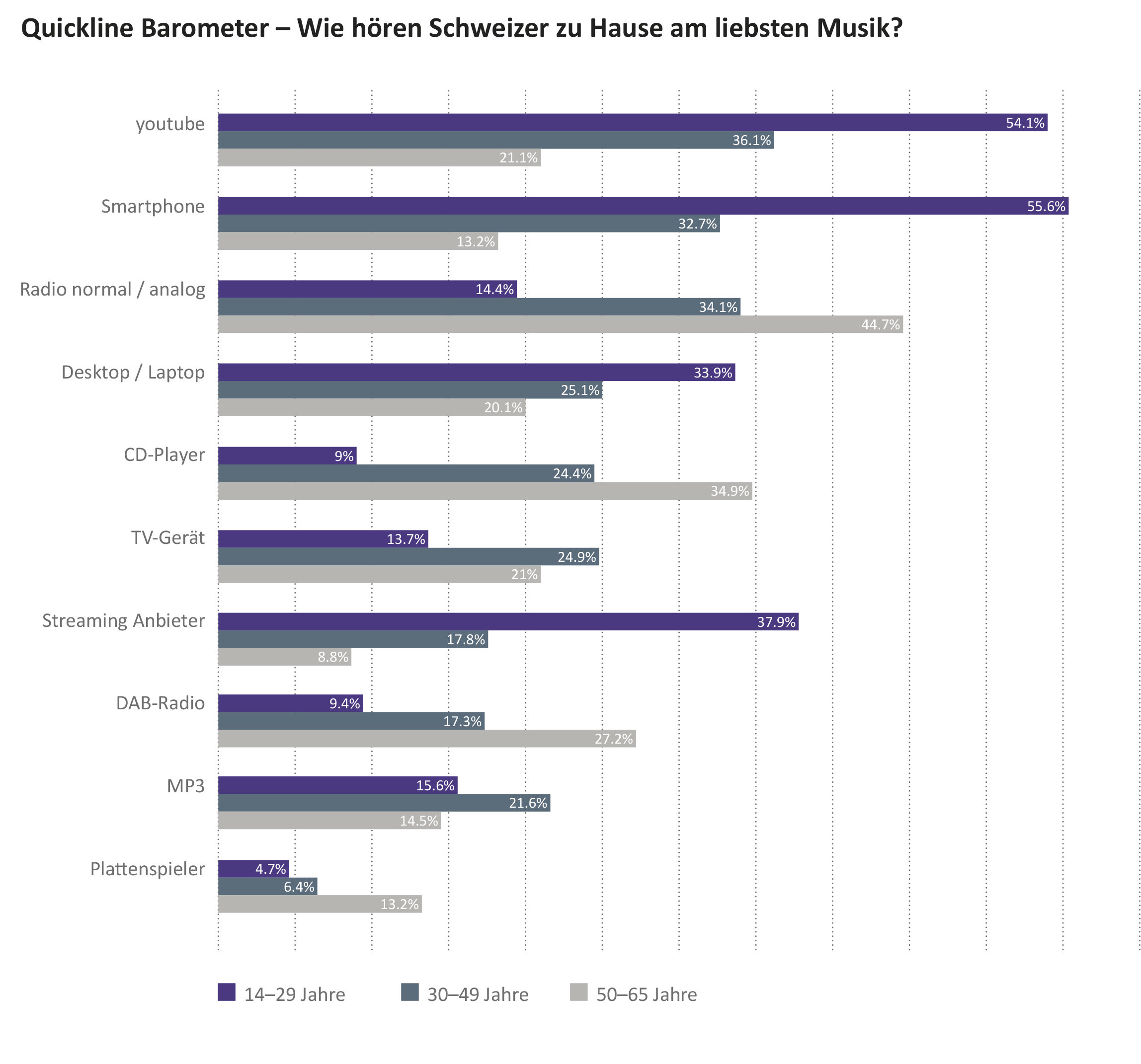 Quickline Barometer Radio Und Musiknutzung